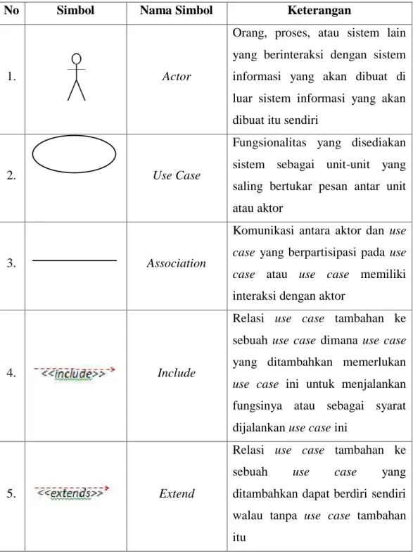 Tabel 2.1 Simbol-Simbol Use Case Diagram  Sumber: Sukamto dan Shalahuddin (2013:156-158) 
