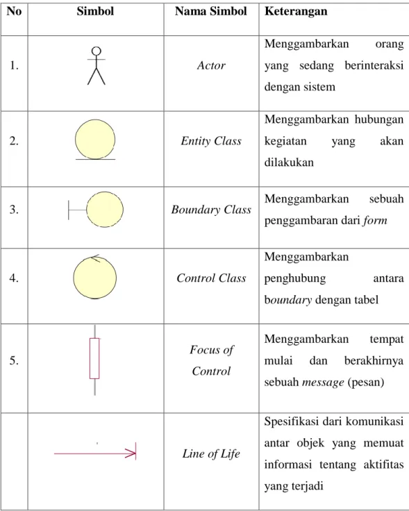 Tabel 2.3. Simbol-Simbol Sequence Diagram  Sumber: Sukamto dan Shalahuddin (2013:165) 