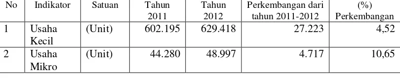 Tabel 1.1 Data UKM Tahun 2011-2012 