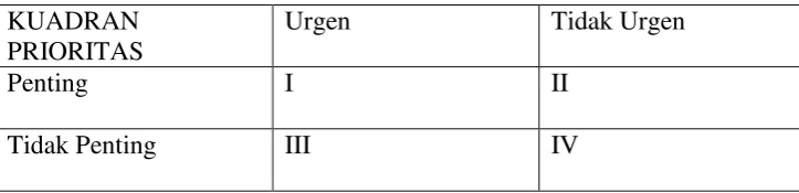 Tabel 2.1 Kuadran Prioritas 