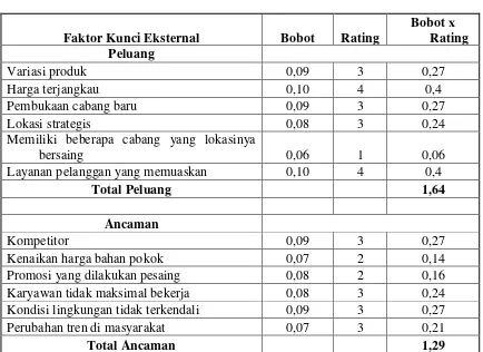 Tabel 4.4 Matriks Eksternal Factor Evaluation (EFE Matriks)  