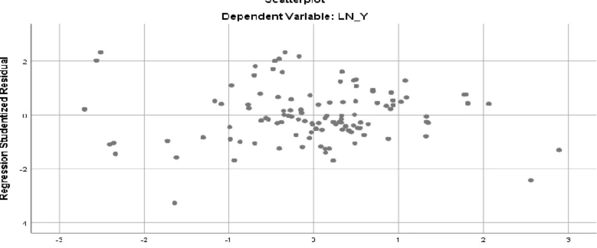 Gambar 1. Scatterplot 