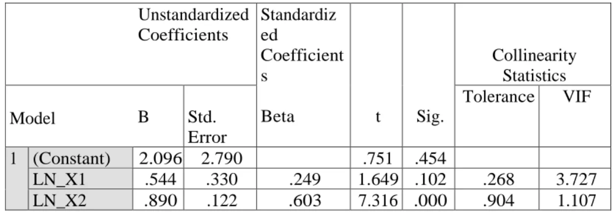 Tabel 4. Uji Multikolinearitas  Unstandardized   Coefficients  Standardiz ed  Coefficient s  Beta  t  Sig