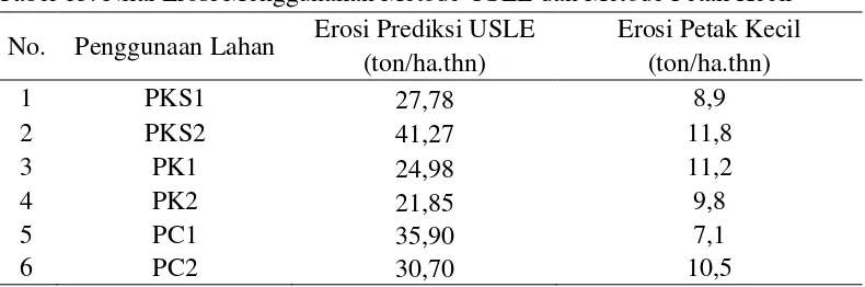Tabel 13. Nilai Erosi Menggunakan Metode USLE dan Metode Petak Kecil 