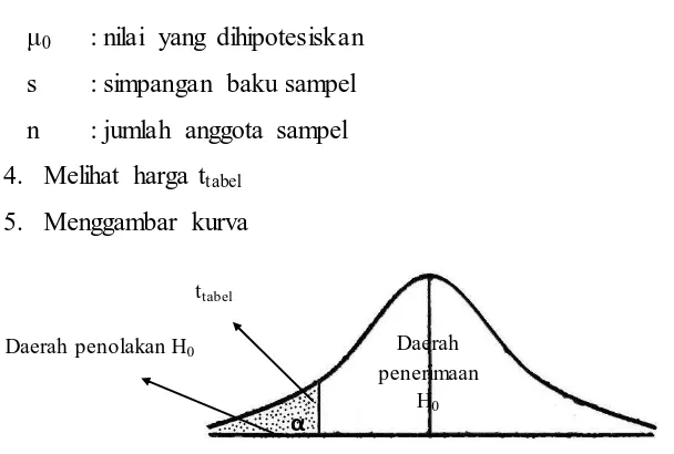 Gambar 3.2 Kurva Uji Pihak Kiri (Sugiyono, 2012, hlm 100) 