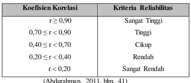 Tabel 3.3 Kriteria Reliabilitas Soal 