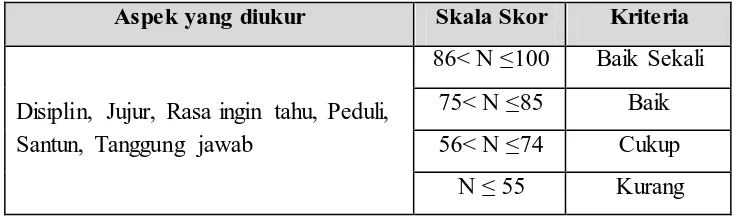 Tabel 3.7 Intrumen Penilaian Afektif 