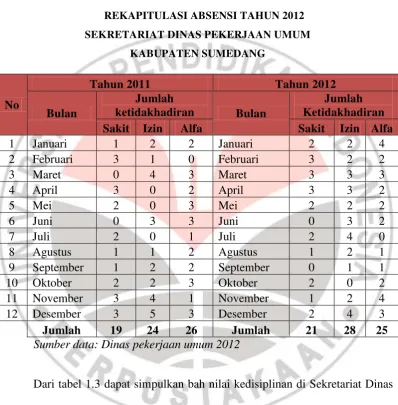 Tabel 1.2 REKAPITULASI ABSENSI TAHUN 2012 
