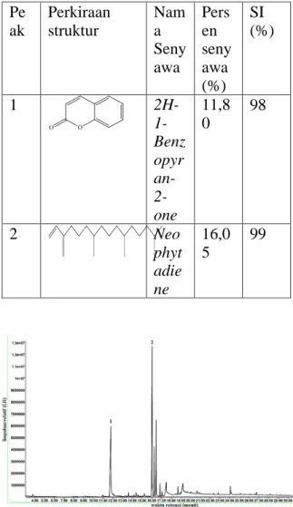 Tabel  5.  Hasil  analisa  spektra  massa  dari  fraksi  6  crude  extract  etil  asetat  daun    Bandotan   Pe ak  Perkiraan struktur  Nama  Seny awa  Persen  seny awa  (%)  SI  (%)  1   2H- 1-Benz opyr  an- 2-one  11,80  98  2  Neo phyt adie ne  16,05  9