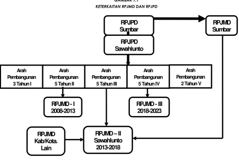 GAMBAR 1.1KETERKAITAN RPJMD DAN RPJPD
