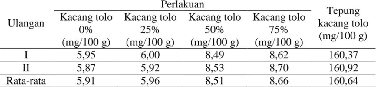 Tabel 3. Hasil Uji Kadar Zat Besi  Ulangan  Perlakuan  Tepung  kacang tolo  (mg/100 g) Kacang tolo 0%  (mg/100 g)  Kacang tolo 25% (mg/100 g)  Kacang tolo 50% (mg/100 g)  Kacang tolo 75% (mg/100 g)  I  5,95  6,00  8,49  8,62  160,37  II  5,87  5,92  8,53  