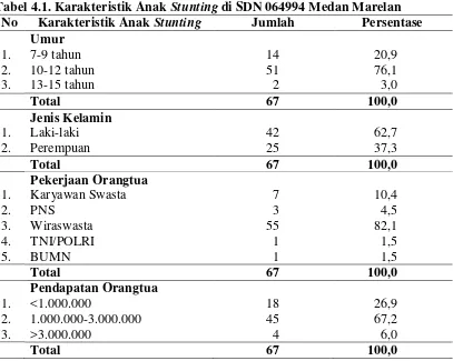 Tabel 4.1. Karakteristik Anak Stunting di SDN 064994 Medan Marelan 