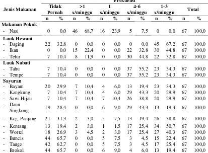 Tabel 4.7 Distribusi Frekuensi Makan Anak Stunting SDN 064994 Berdasarkan   Makanan Pokok, Lauk Hewani, Lauk Nabati, dan Sayuran 