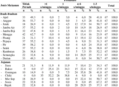 Tabel 4.8 Distribusi Frekuensi Makan Anak Stunting SDN 064994 Berdasarkan   Jenis Buah-buahan dan Jajanan 