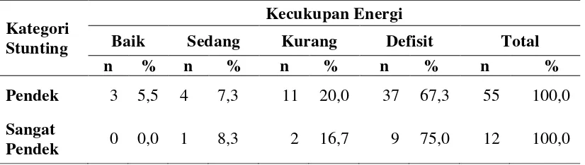 Tabel 4.9 Tabulasi Silang Kecukupan Energi Berdasarkan Kategori Stunting 