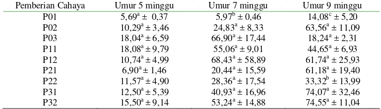 Tabel 1. Rataan kadar estrogen (pg/ml) dalam serum pada puyuh yang berumur 5, 7,                dan 9 minggu 
