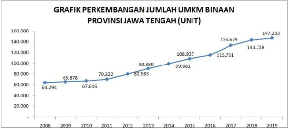 Grafik Perkembangan Jumlah UMKM Binaan Provinsi Jawa Tengah 