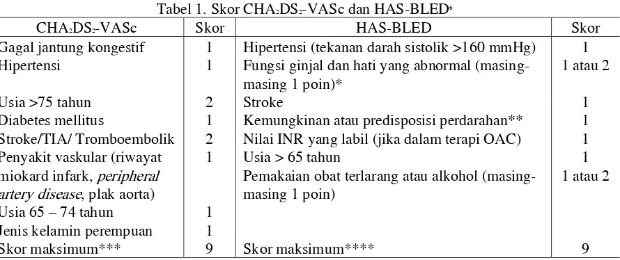 Tabel 1. Skor CHA2DS2-VASc dan HAS-BLED6 