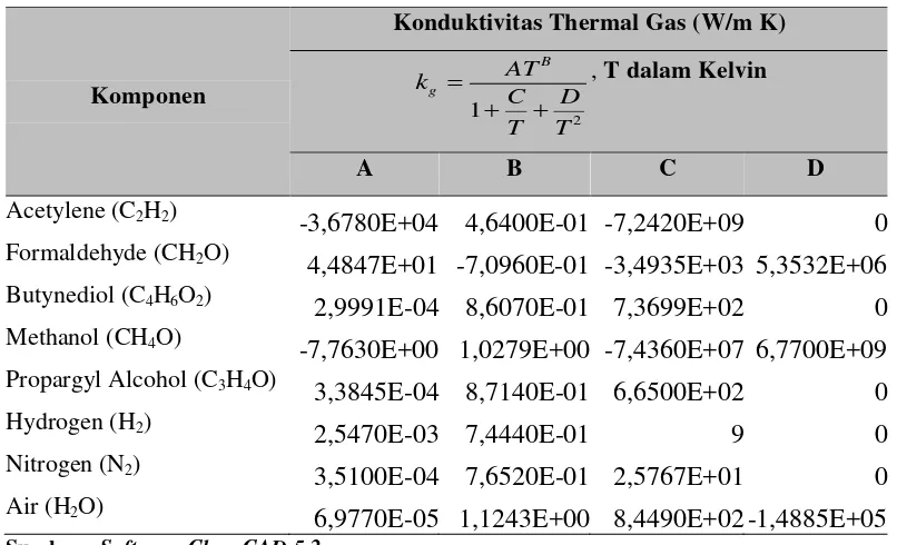 Tabel 3.7 Konstanta Konduktivitas Thermal Gas 