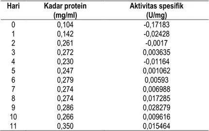 Tabel 4. Hasil pengukuran kadar protein total dan aktivitas spesifik selulase 