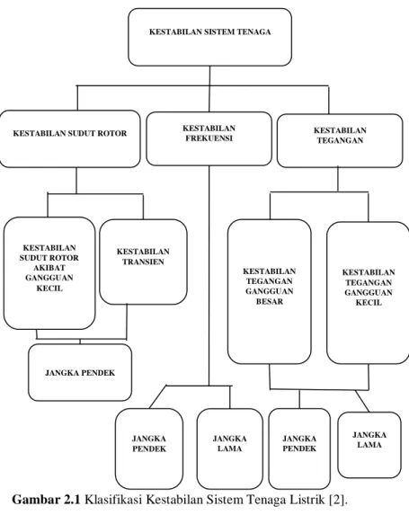 Gambar 2.1 Klasifikasi Kestabilan Sistem Tenaga Listrik [2]. 