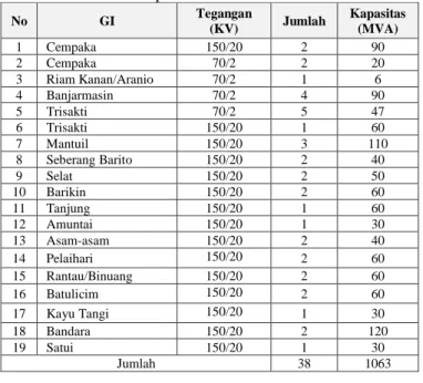 Tabel 3.2 Realisasi Kapasitas Trafo Gardu Induk. 