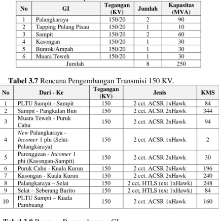 Tabel 3.6 Realisasi Kapasitas Trafo Gardu Induk. 