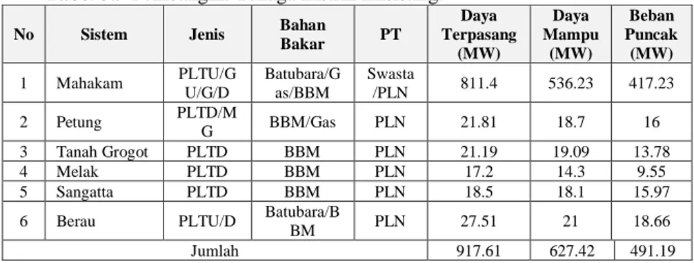 Tabel 3.9 Pembangkit Tenaga Listrik Eksisting. 