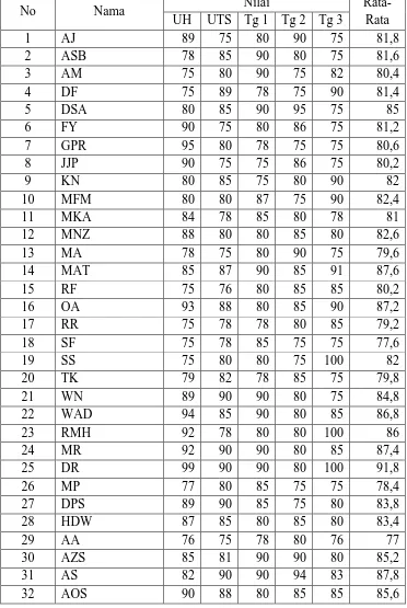 Tabel 4.8 Skor Hasil Nilai PAI (Variabel Y) 