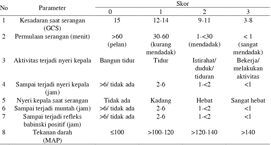 Tabel 1. Parameter atau variabel yang dipakai untuk menilai Skor Stroke Nuartha 