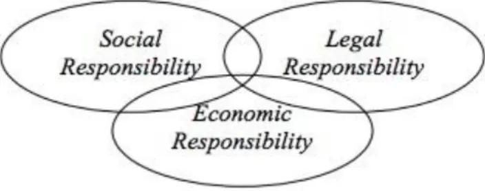 Gambar 2.1 Dimensi Corporate Social Responsibility 