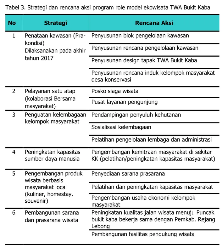 Tabel 3. Strategi dan rencana aksi program role model ekowisata TWA Bukit Kaba 
