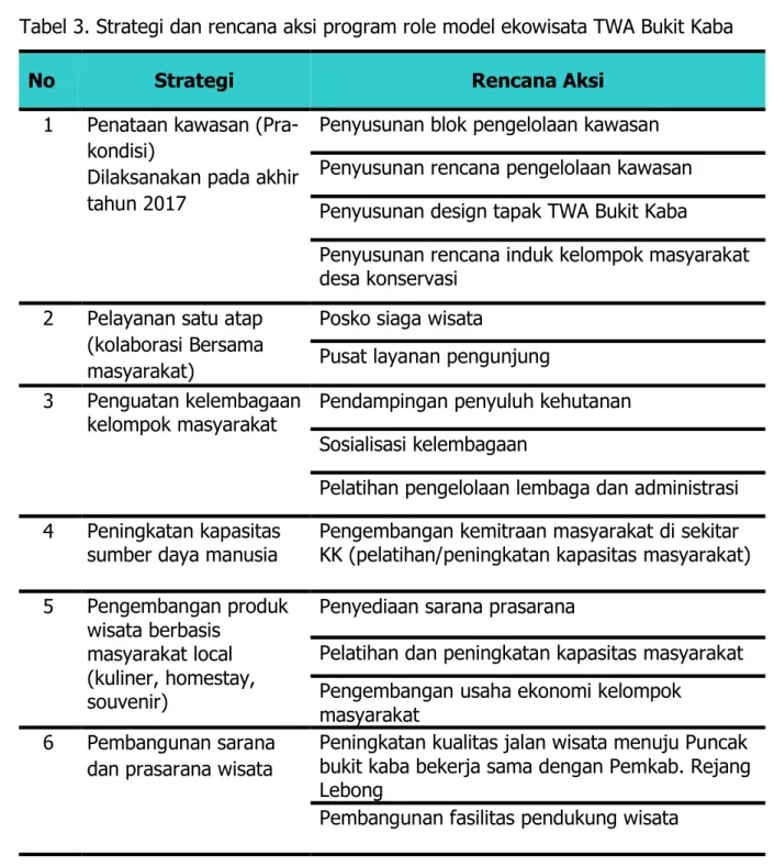 Tabel 3. Strategi dan rencana aksi program role model ekowisata TWA Bukit Kaba 