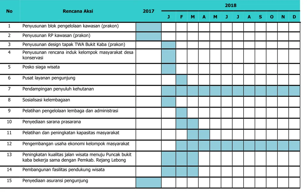Tabel 4. Tata waktu tentatif pelaksanaan rencana aksi program role model ekowisata  