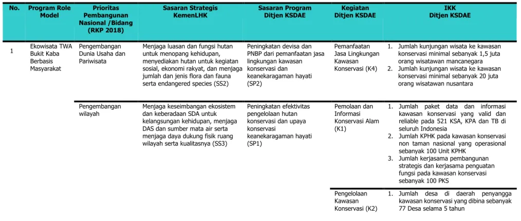 Tabel 1. Matriks Keterkaitan Program Role Model dengan Program Prioritas Nasional, Sasaran Strategis Kementerian LHK  dan IKK Ditjen KSDAE 