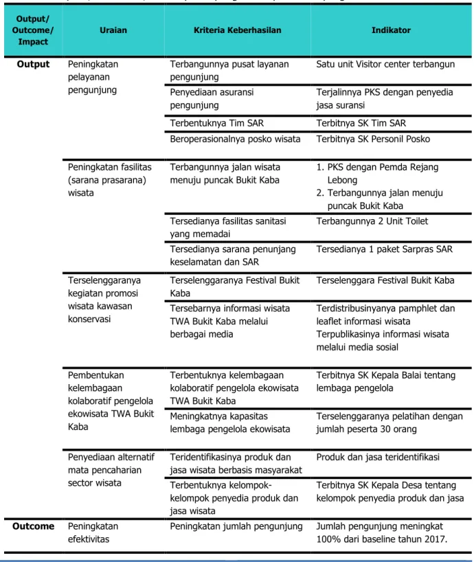 Tabel 2. Outputs, outcomes, dan impacts yang diharapkan dari program role model.  