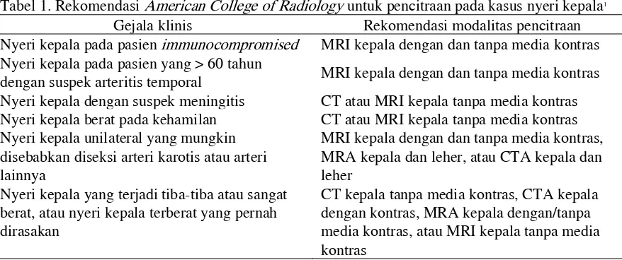 Tabel 1. Rekomendasi American College of Radiology untuk pencitraan pada kasus nyeri kepala1 