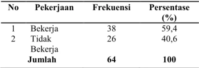 Tabel  1  Distribusi  Frekuensi  Pekerjaan  Ibu  Balita  Di  Posyandu  Teratai  Kelurahan  PuhunTembok  Wilayah  Kerja  Puskesmas  Plus Mandiangin Tahun 2012 