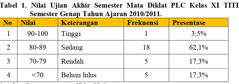 Tabel 1. Nilai Ujian Akhir Semester Mata Diklat PLC Kelas XI TITL 