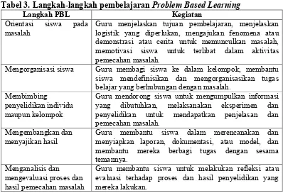 Tabel 3. Langkah-langkah pembelajaran Problem Based Learning 