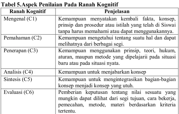 Tabel 5.Aspek Penilaian Pada Ranah Kognitif 