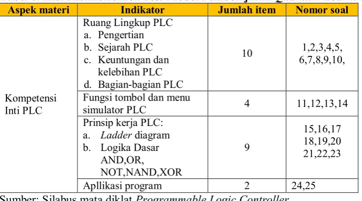 Tabel 6. Kisi-KisiInstrumen Test Model Pembelajaran Quantum Learning 