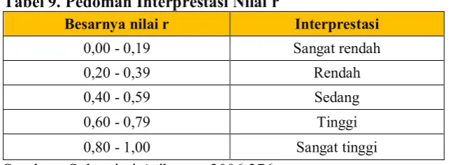 Tabel 9. Pedoman Interprestasi Nilai r 