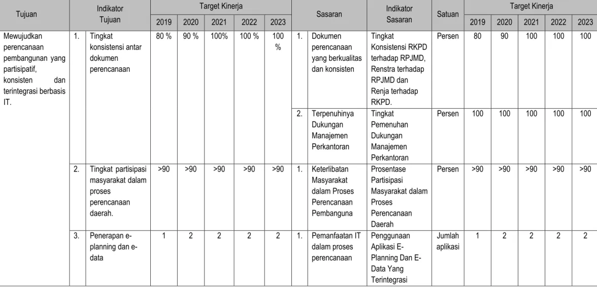 Tabel 4.1 Tujuan dan Sasaran Jangka Menengah Bappeda Kabupaten Kuningan 