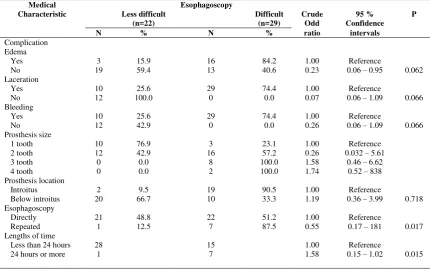 Table 1. Demographic and medical characteristics of subjects ingested dental prosthesis 