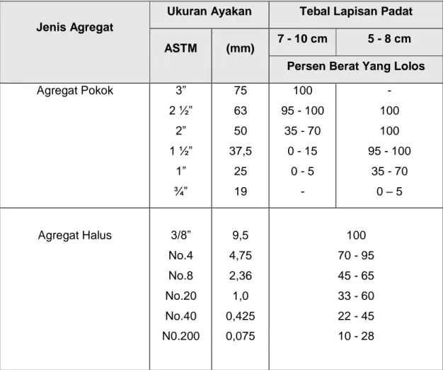 Tabel 3.3. : Gradasi Untuk Waterbound Macadam 