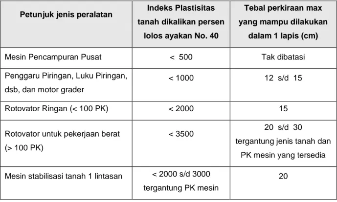 Tabel 4.2.: Petunjuk Untuk Pemilihan Alat-Alat Yang Cocok 