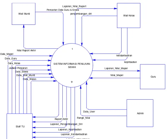 Gambar 1 Diagram Konteks Sistem Informasi Penilaian