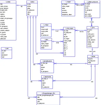 Gambar 5 Conceptual Data Model (CDM) Sistem Informasi Penilaian