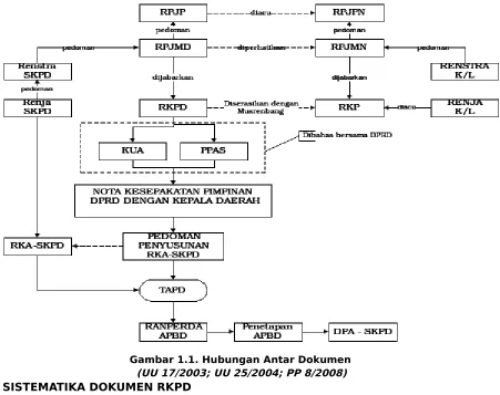Gambar 1.1. Hubungan Antar Dokumen 